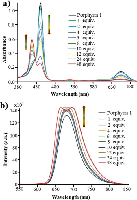 A Uv−vis Absorbance B And Emission Spectrums Of Porphyrin 1 1 ×