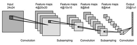 Machine Learning Feature Map Of Convolutional Neural Network And