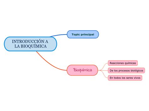 INTRODUCCIÓN A LA BIOQUÍMICA Mind Map