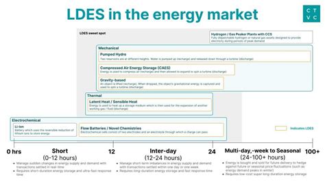 The Long And The Short Of Energy Storage Tech