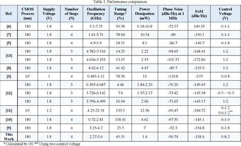 Table From A Low Power Differential Ring Vco Using An Active Inductor