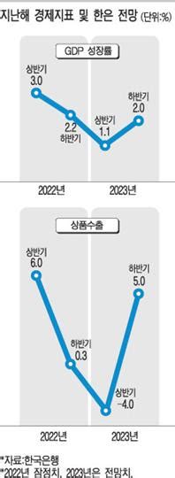 한은 상저하고 경제전망 중국 리오프닝 기대