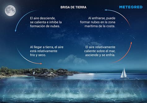 Brisas Mar Timas E Brisas Terrestres