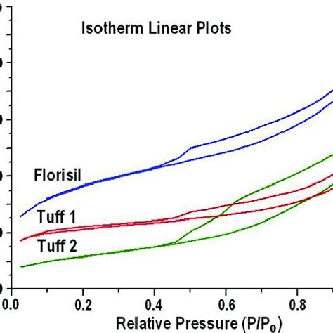 The N 2 Adsorption Desorption Isotherms At 77 K Of The Studied