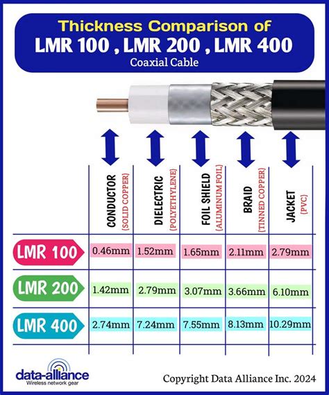 Entry 96 By Kedhii For Infographic Comparison Of Lmr 100 Lmr 200 And Lmr 400 Coaxial Cable