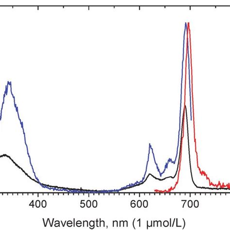 Absorption Black Excitation L Em 706 Nm Blue And Emission