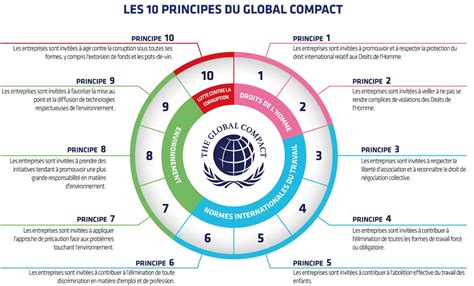 Le Pacte Mondial Des Nations Unies Nurol İnşaat Ve Ticaret AŞ