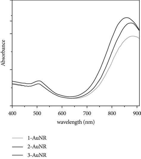 Absorbance Spectra Of Three Different Sizes Of NPS And NRs A AuNPs