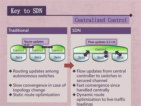 Sdn Openflow Nfv And Virtual Network Ppt