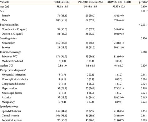 Patient Demographics By Promis Score Download Scientific Diagram