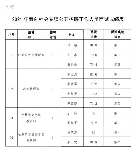 中共湖北省委党校（湖北省行政学院） 2021年面向社会专项公开招聘工作人员面试成绩公告 组织人事处 中共湖北省委党校