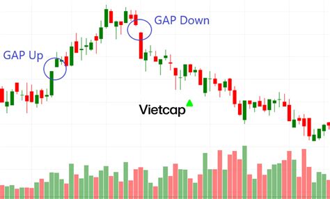 GAP là gì Các loại GAP trong thị trường chứng khoán