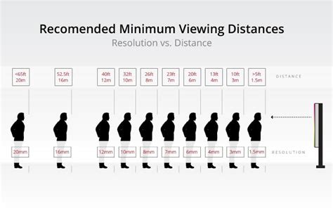 Led Viewing Distance