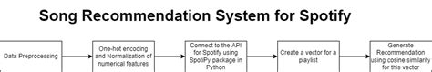 Github Eshadutta Spotify Recommendation Created A Spotify