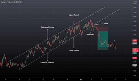 Trend Lines Trend Analysis Education TradingView India