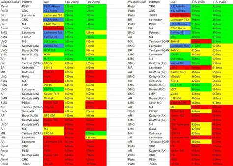 WZ TTK Chart (green good, yellow ok, red bad, blue good but not ...