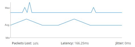 A Chart Representation For Packet Loss With Latency And Jitter