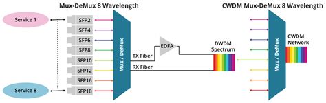 Dwdm Network Dwdm Technology Conocimientos Ve Topologies