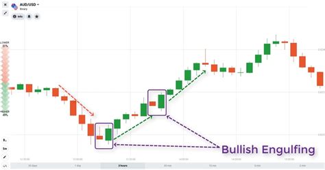 What Is Bullish Engulfing Candle Pattern Meaning And Strategy