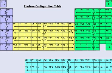 Details of the Periodic Table - Chemistry Project