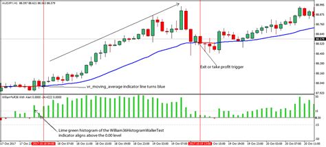 Proven Forex Trend Trading Strategy