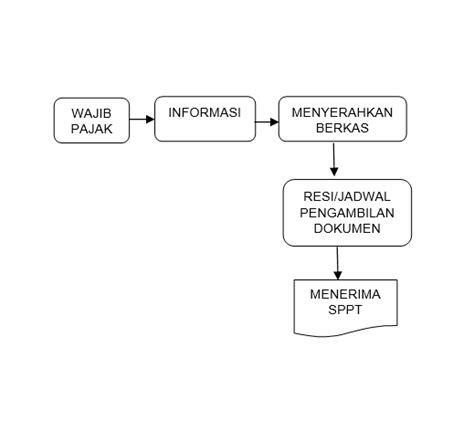 Permohonan Surat Pemberitahuan Pajak Terhutang Sppt Pbb P Badan