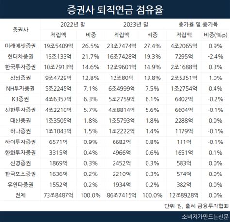 미래에셋증권 퇴직연금 23조 증권업계 부동의 1위한투·삼성증권 3위 다툼 치열 소비자가 만드는 신문