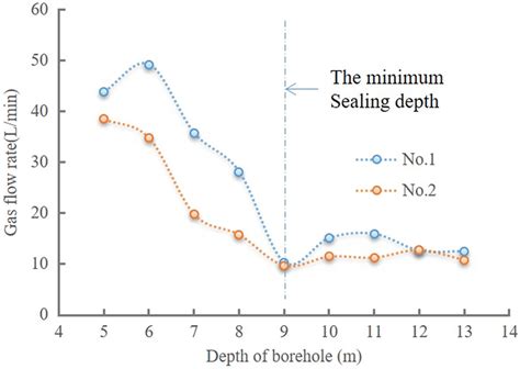 Relation Curve Between Gas Flow Rate And Depth Of Borehole Download