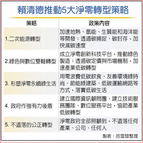 賴清德：淨零轉型5策略啟動 財經要聞 工商時報