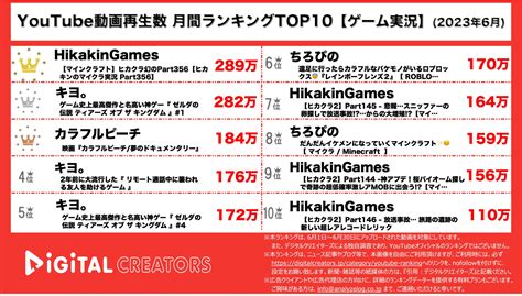 【youtubeランキング】6月のゲーム実況動画再生数top10！hikakingamesが1位に！ Gamepress Ai ゲームプレス