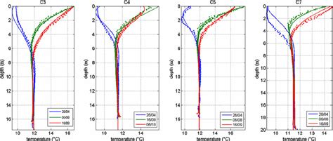 Comparison Between Calculated Lines And Observed Dots