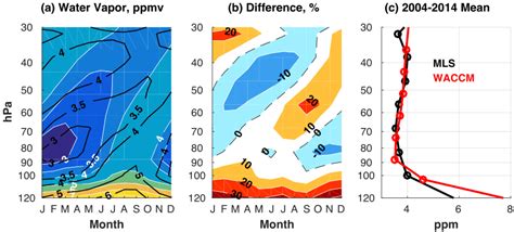 A Height Time Seasonal Variations Of H2o Mixing Ratios Ppmv