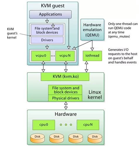 Qemu 学习 To Do