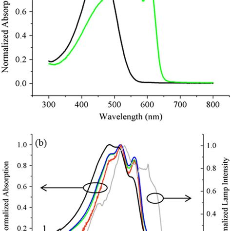 A Normalized UVvis Absorption Spectra Of Solution 1 Black Line And