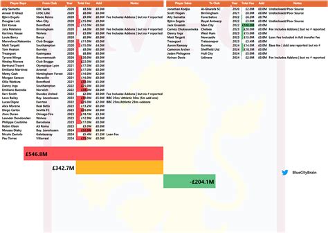 [OC] Aston Villa transfer overview and premier league comparison 2019 ...