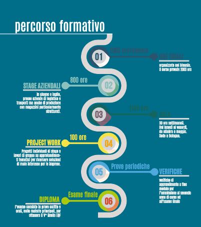 Percorso Formativo Di Bologna Il Corso Di Bologna Fondazione Its