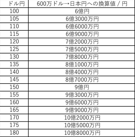 600万ドルは日本円で何円？600万円をドル換算するといくら？｜おでかけラボ