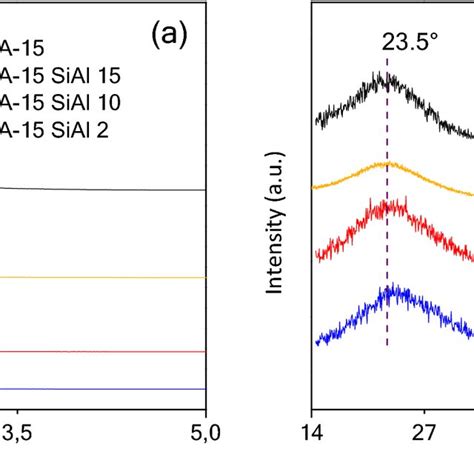 XRD Patterns Of SBA 15 Samples A Small Angle And B Wide Angle