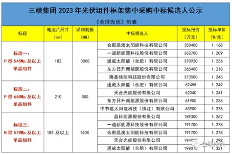 晶澳、一道、天合、隆基、晶科、通威、东方日升、中节能、阳光电源、禾望、中建材、上能、科华入围三峡集团组件逆变器框架集采采购招标