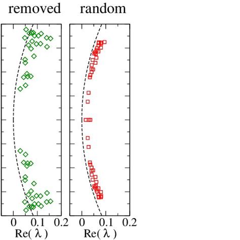 Dirac Spectrum Of A Single Configuration It Is Shown For The