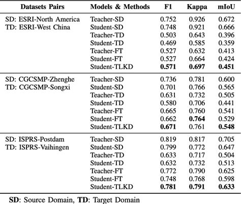 Table II From A Deep Transfer Learning Framework Using TeacherStudent