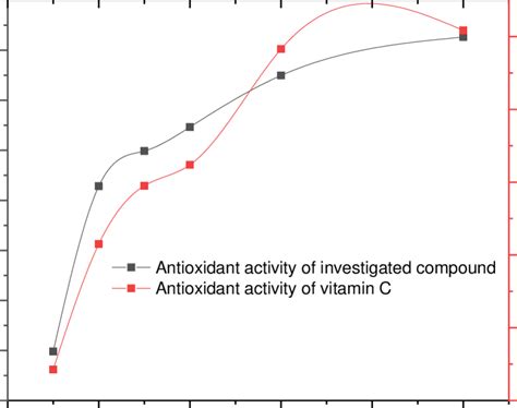 Antioxidant Activities Of Various Concentrations Download