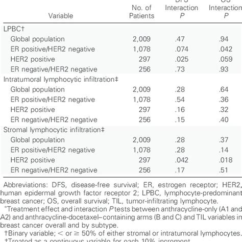 Predictive Ability Of Tils And Interaction P Tests Between