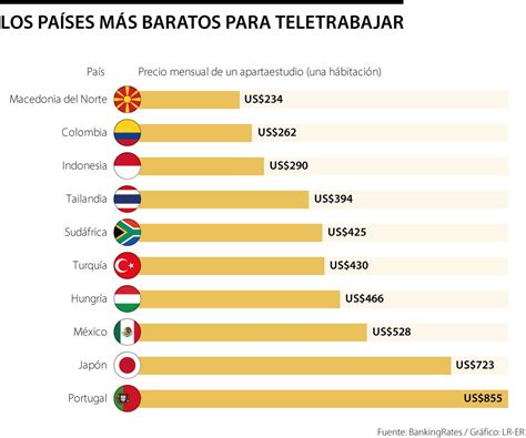 La lista de los países que ofrecen el menor costo de vida para los