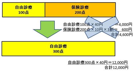 保険外併用療養費ってなに？ ゼロからなろう「医療費に詳しい人」