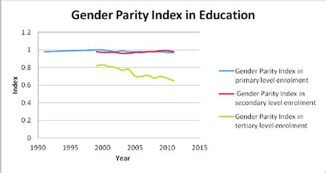 Gender Differences In Education System Source Developed By The Author Download Scientific