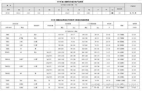 C1720 铍青铜 化学成份力学性能 知乎