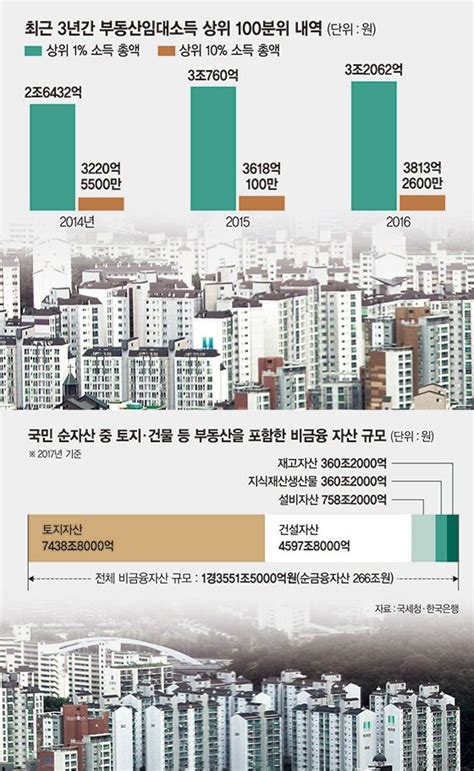 집값잡기 추가대책 임박 가계자산 부동산 쏠림 75뛰는 집값에 소득불평등 심화 네이트 뉴스