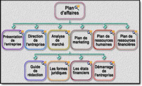 Schéma Plan d affaires