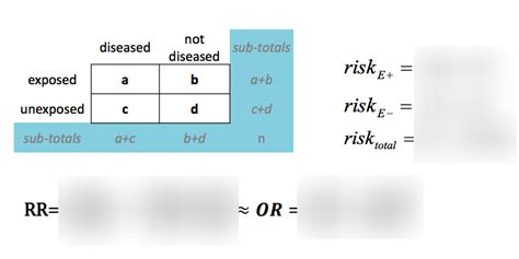 Epidemiology-- Measures of association Diagram | Quizlet 